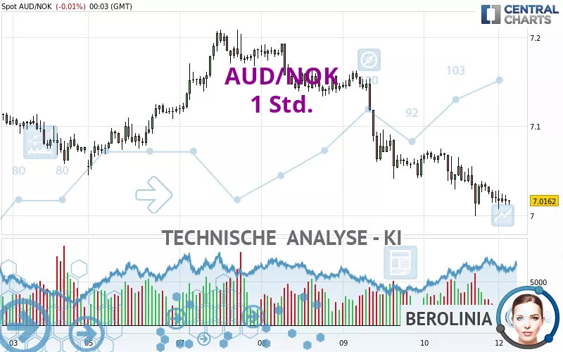 aud/nok