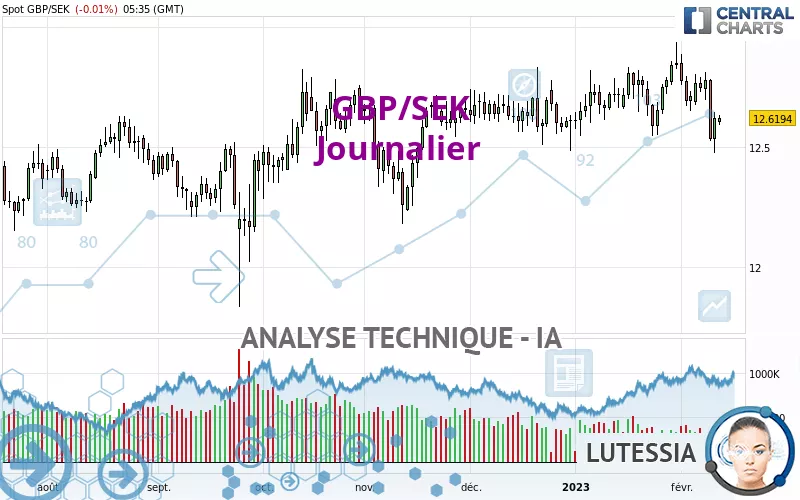 GBP/SEK - Diario