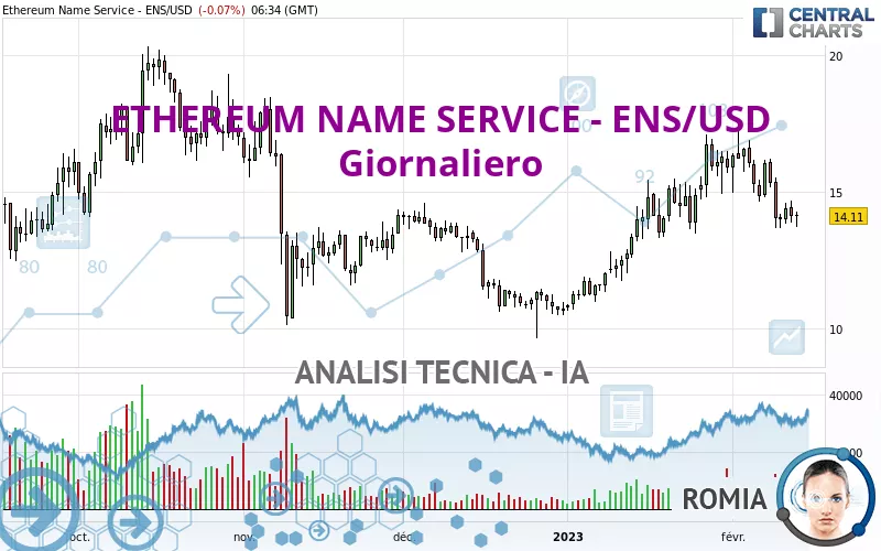 ETHEREUM NAME SERVICE - ENS/USD - Diario