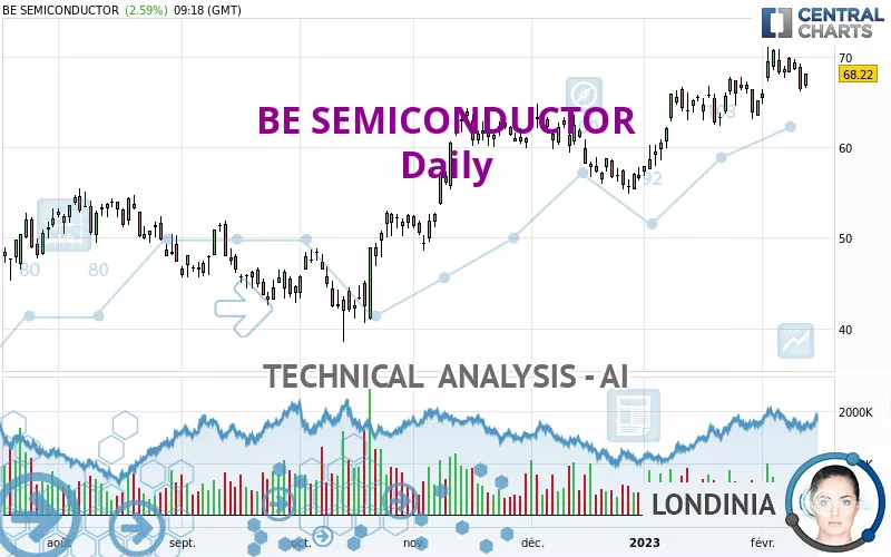 BE SEMICONDUCTOR - Dagelijks