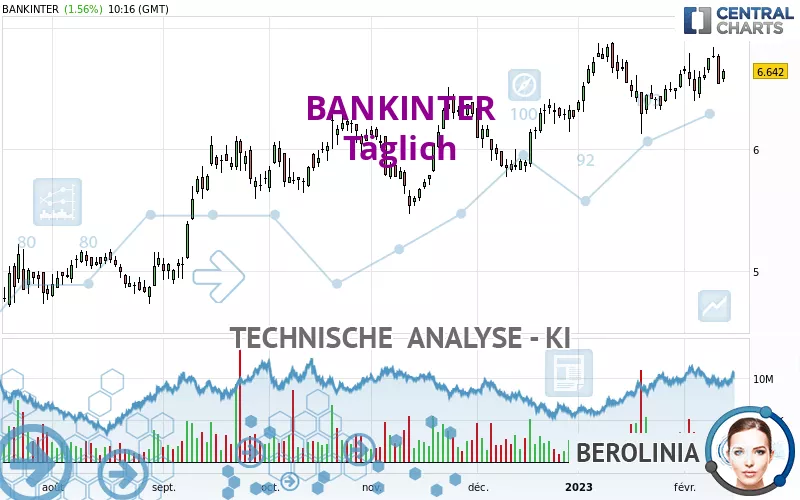 BANKINTER - Täglich