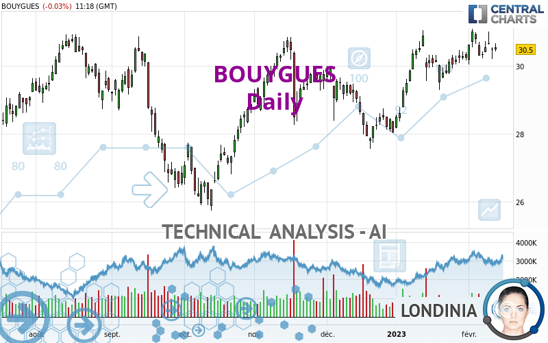 BOUYGUES - Daily