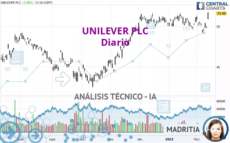 UNILEVER PLC - Diario