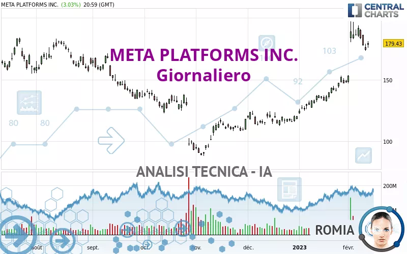 META PLATFORMS INC. - Giornaliero