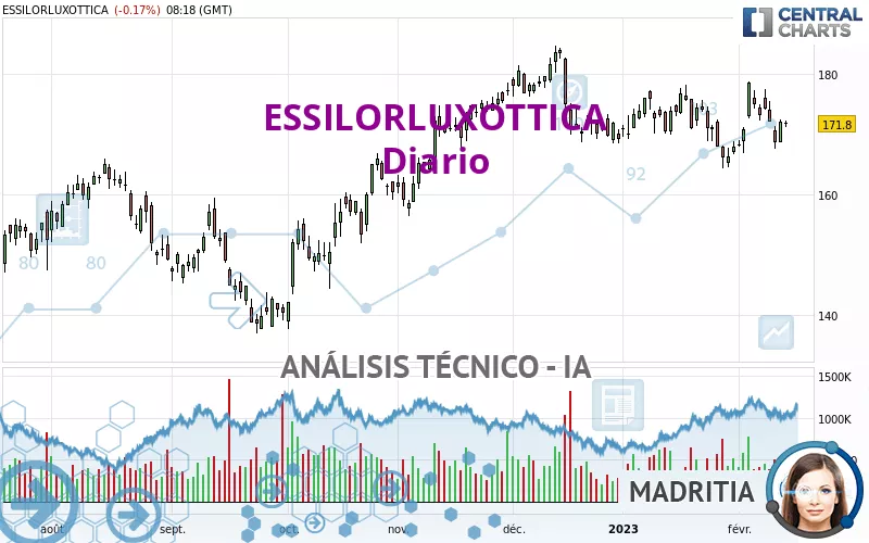 ESSILORLUXOTTICA - Diario