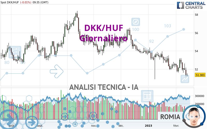 DKK/HUF - Giornaliero