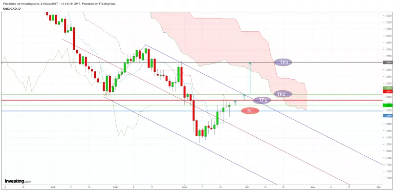 USD/CAD - Journalier