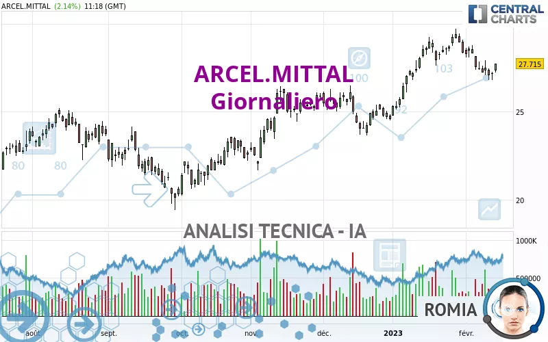 ARCEL.MITTAL - Giornaliero