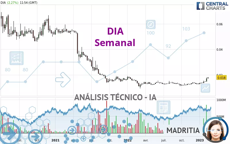 DIA - Semanal