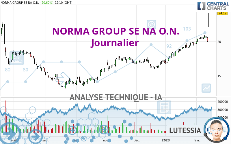 NORMA GROUP SE NA O.N. - Dagelijks