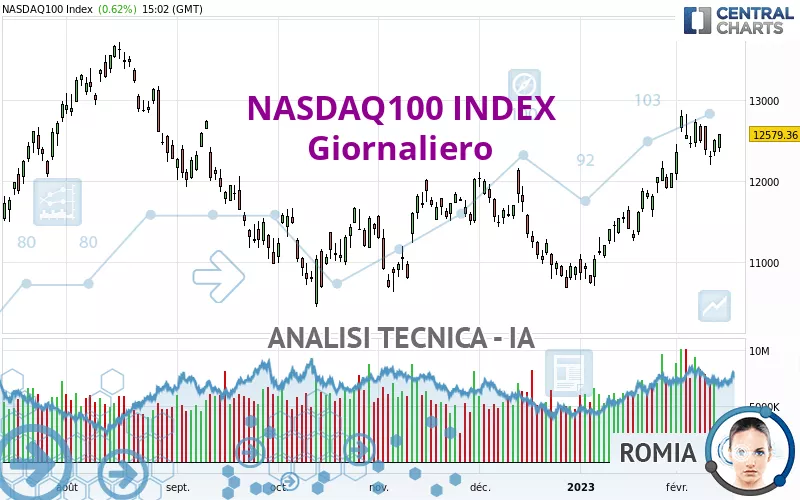 NASDAQ100 INDEX - Journalier