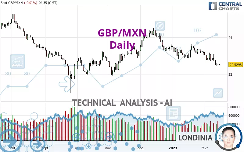 GBP/MXN - Daily