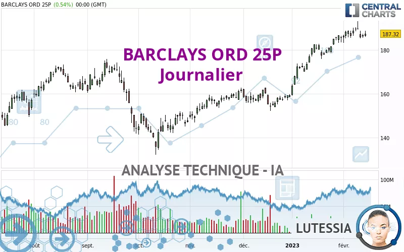 BARCLAYS ORD 25P - Giornaliero