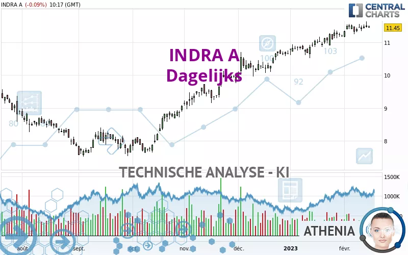 INDRA A - Dagelijks