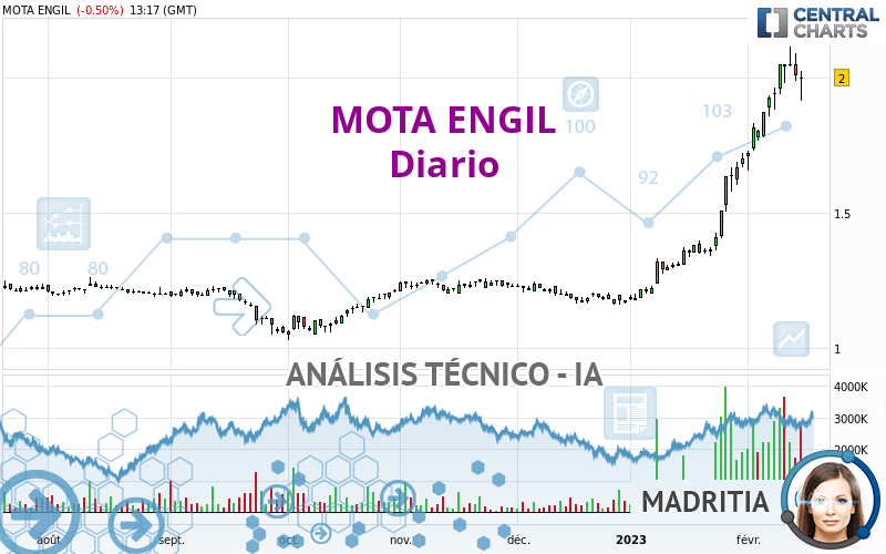 MOTA ENGIL - Täglich