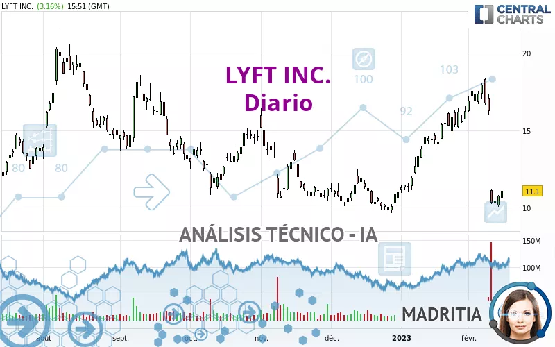 LYFT INC. - Diario