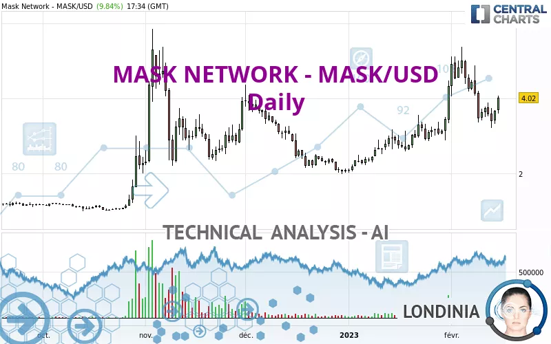 MASK NETWORK - MASK/USD - Daily