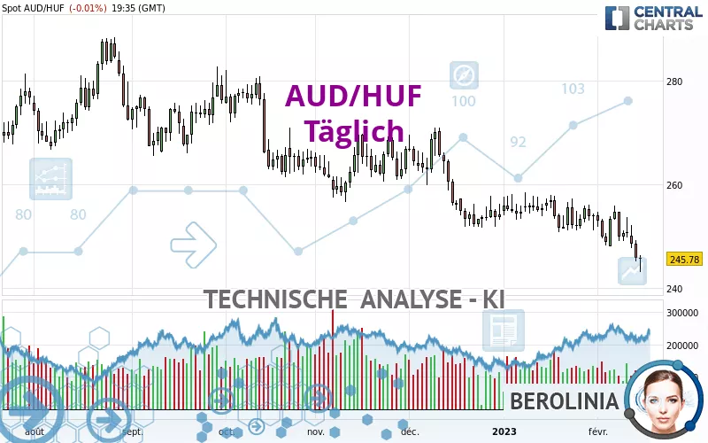 AUD/HUF - Giornaliero