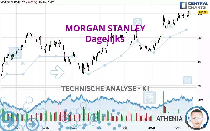 STANLEY Dagelijks Technische Analyse gepubliceerd op 1502