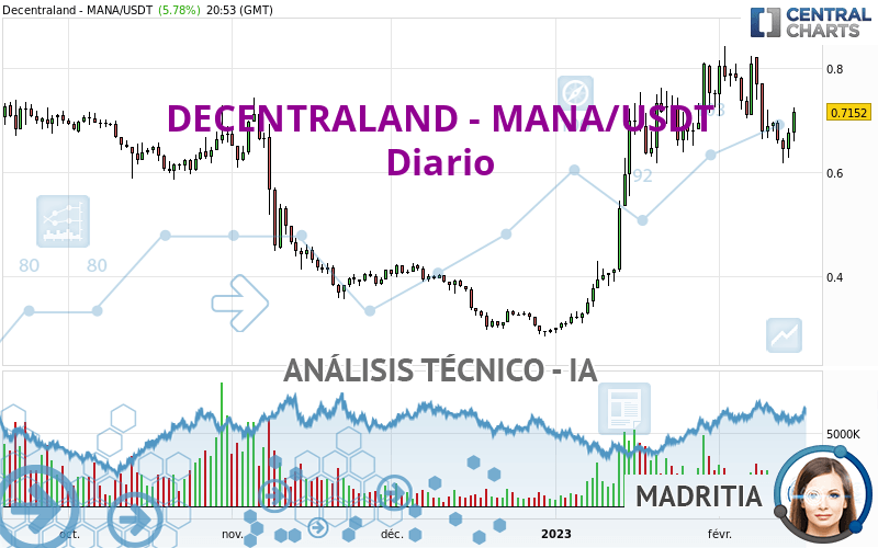 DECENTRALAND - MANA/USDT - Täglich