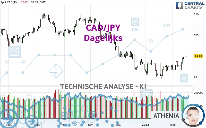 CAD/JPY - Dagelijks