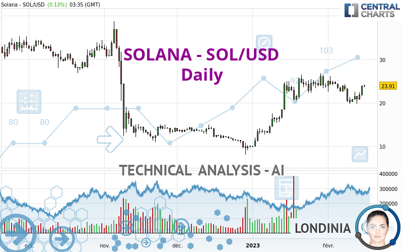 SOLANA - SOL/USD - Journalier