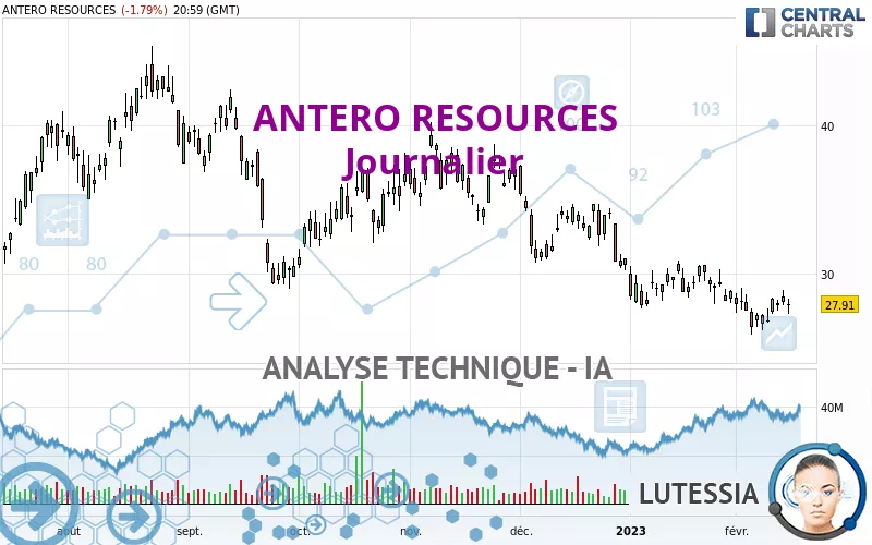 ANTERO RESOURCES - Journalier