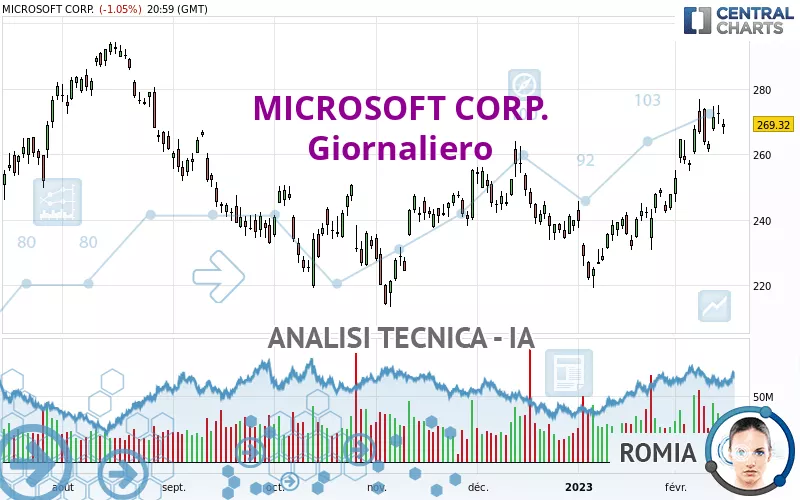 MICROSOFT CORP. - Giornaliero