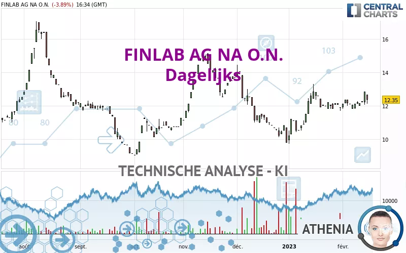 HELIAD AG NA O.N. - Giornaliero