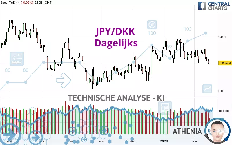 JPY/DKK - Dagelijks