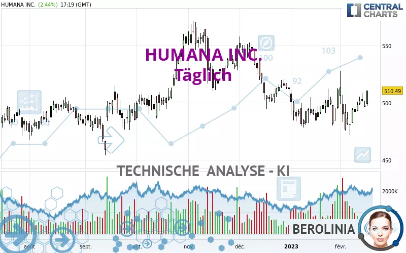 HUMANA INC. - Täglich