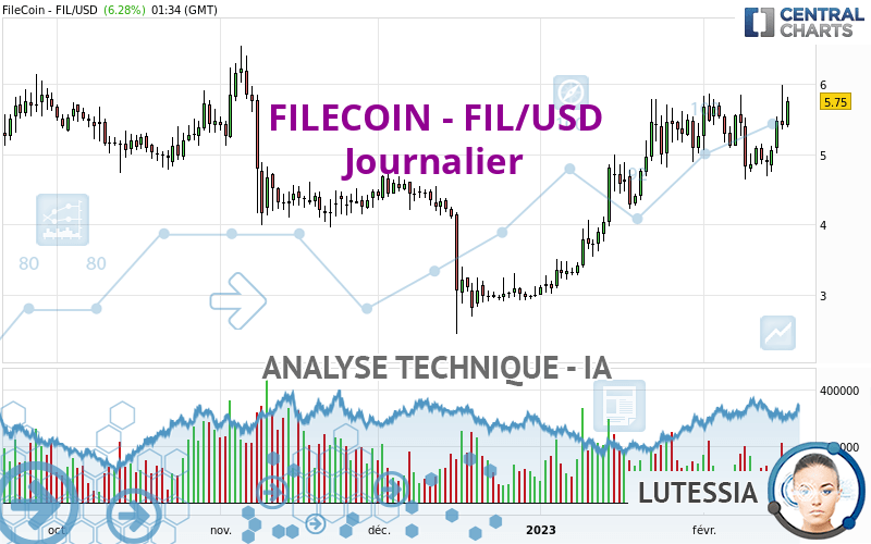 FILECOIN - FIL/USD - Journalier