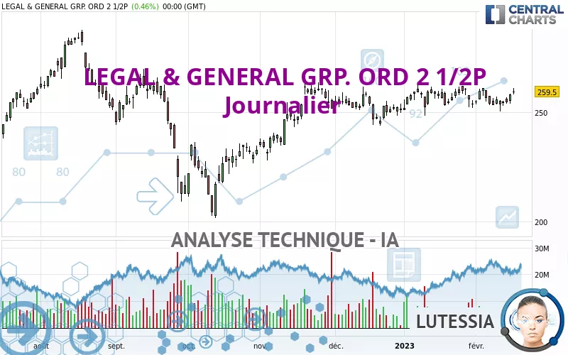 LEGAL &amp; GENERAL GRP. ORD 2 1/2P - Journalier