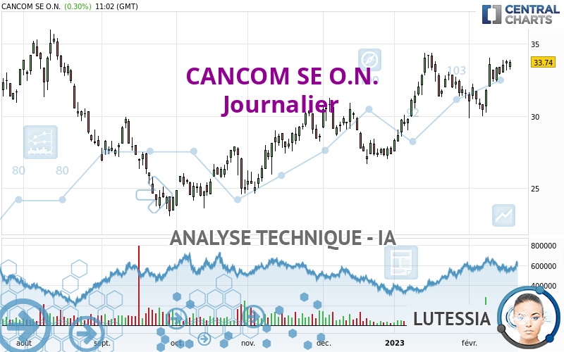 CANCOM SE O.N. - Daily