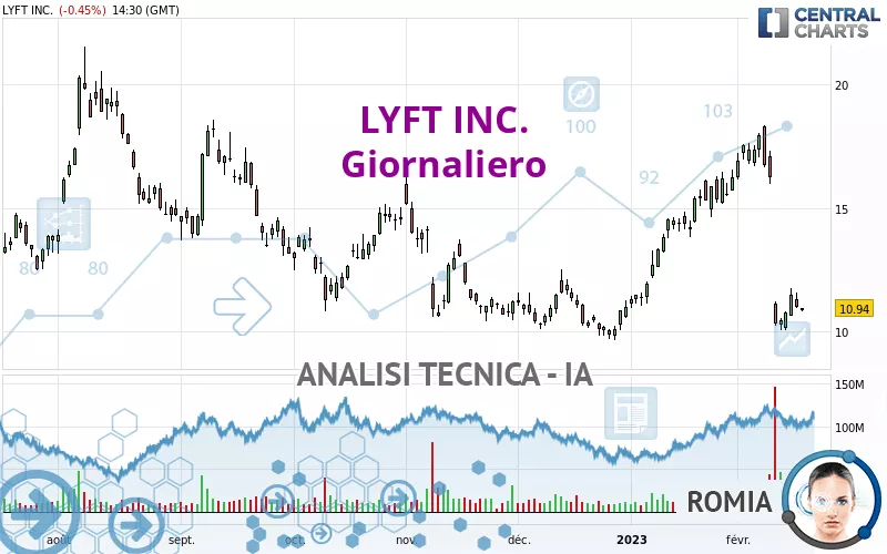 LYFT INC. - Giornaliero