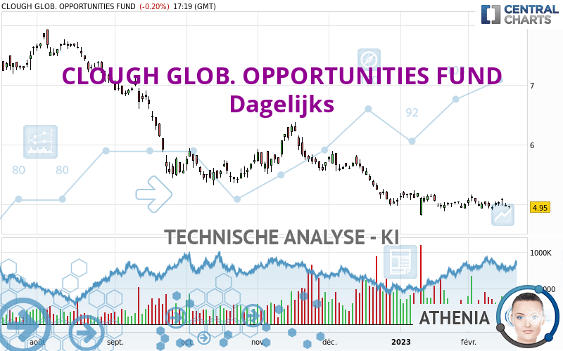 CLOUGH GLOB. OPPORTUNITIES FUND - Dagelijks