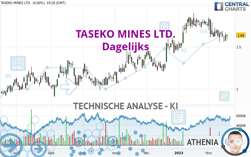 TASEKO MINES LTD. - Giornaliero