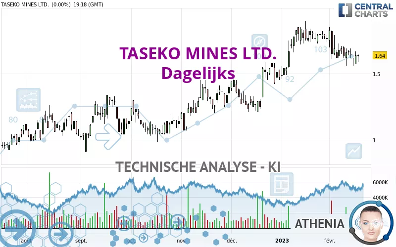 TASEKO MINES LTD. - Dagelijks