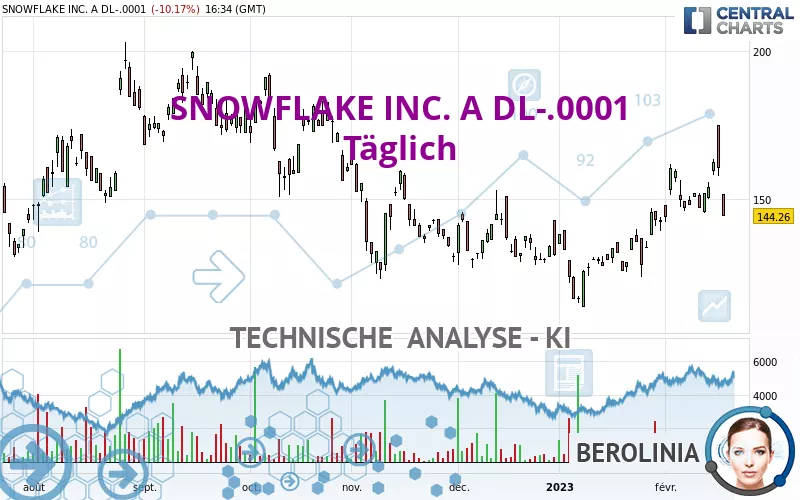 SNOWFLAKE INC. A DL-.0001 - Täglich