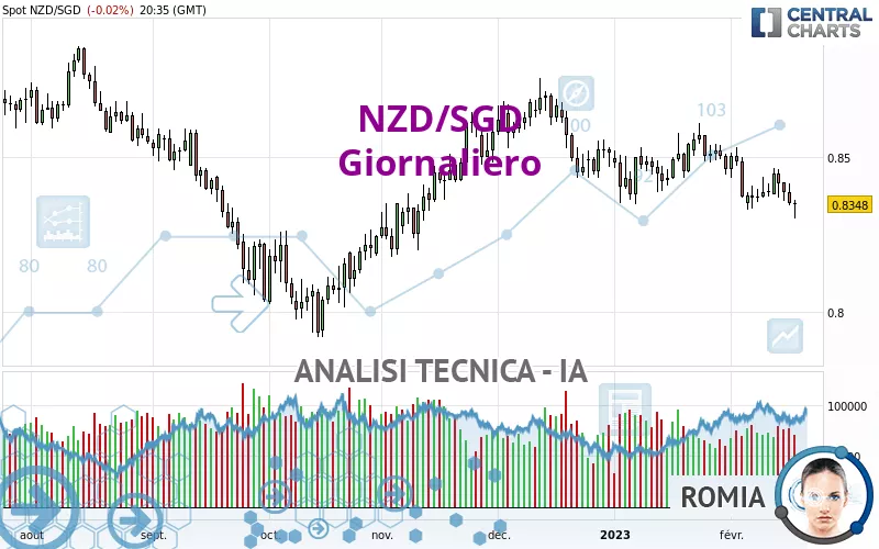 NZD/SGD - Giornaliero