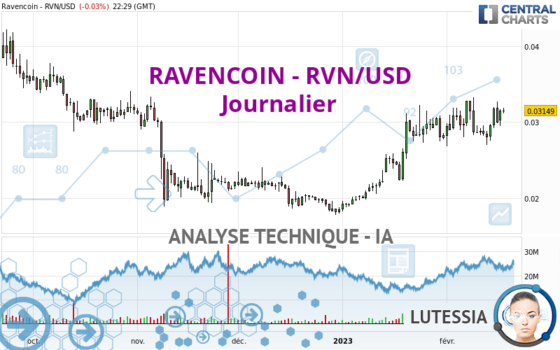RAVENCOIN - RVN/USD - Täglich