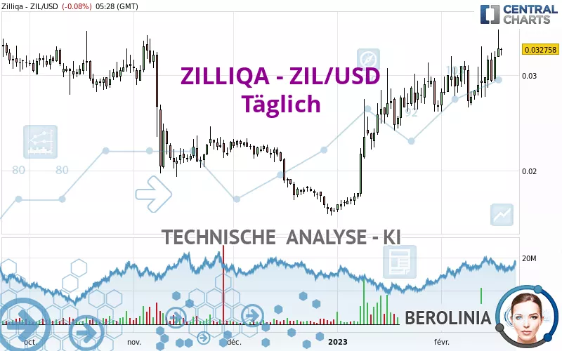 ZILLIQA - ZIL/USD - Daily