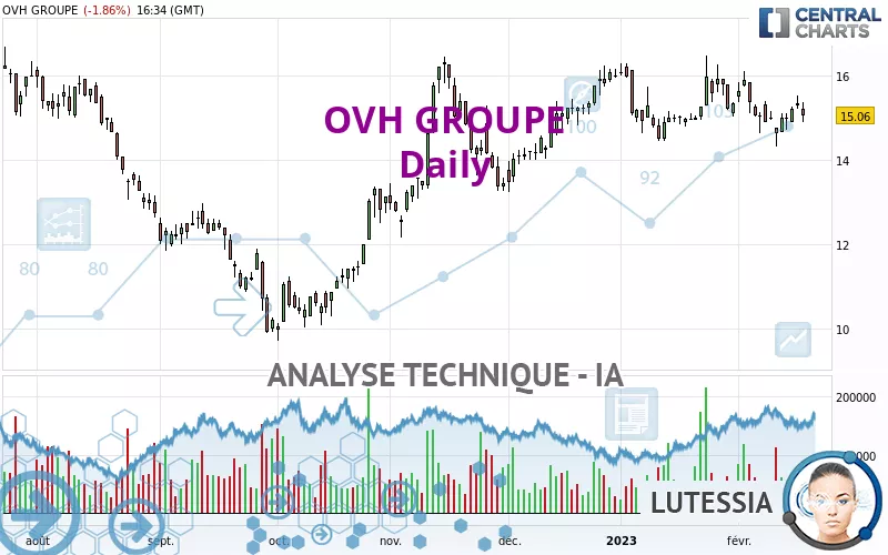 OVH GROUP - Daily