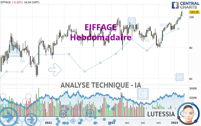 EIFFAGE - Hebdomadaire
