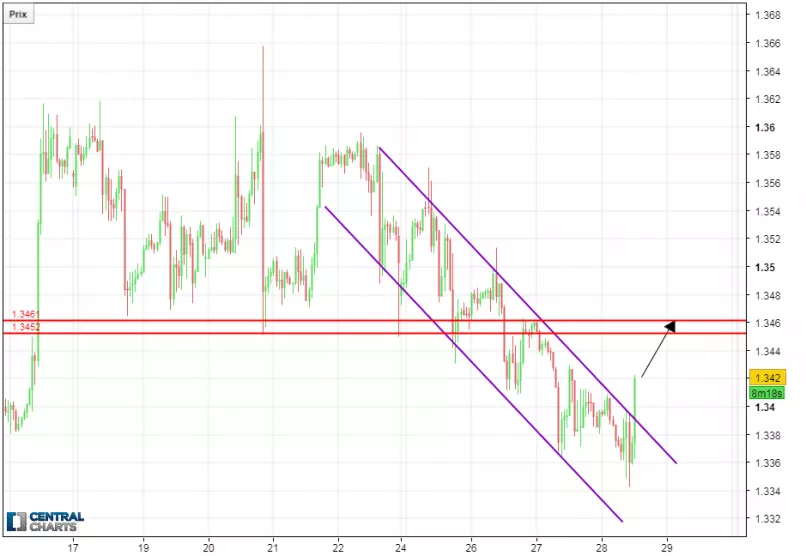 GBP/USD - 1 uur