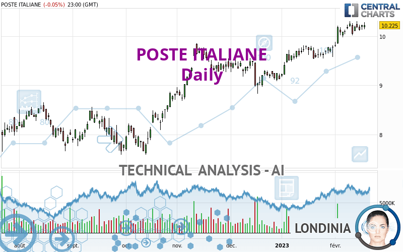 POSTE ITALIANE - Daily