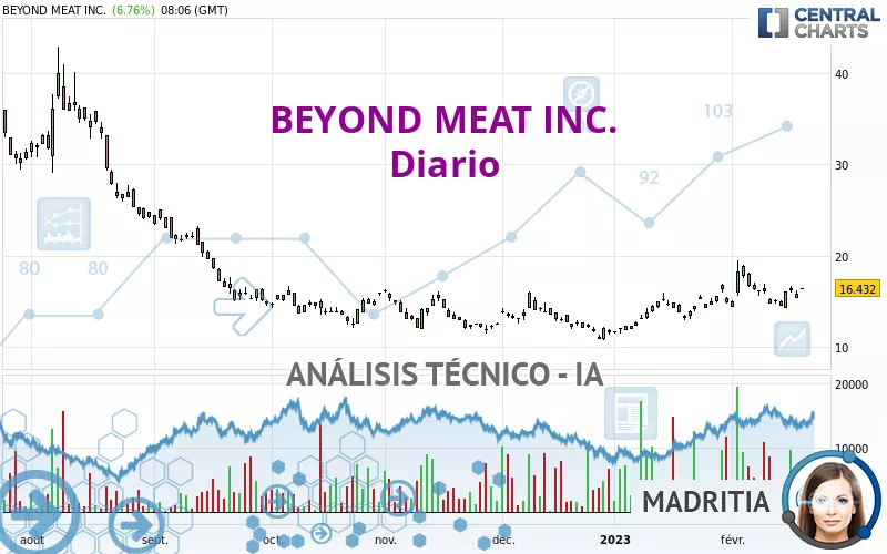 BEYOND MEAT INC. - Diario