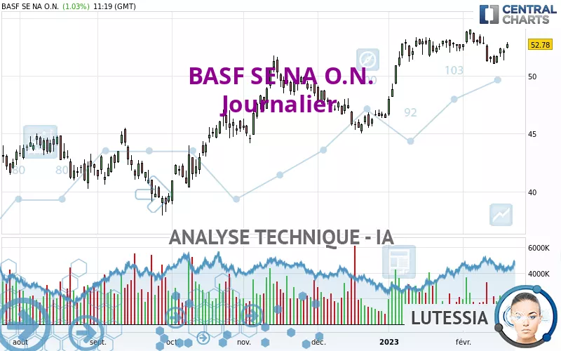 BASF SE NA O.N. - Giornaliero