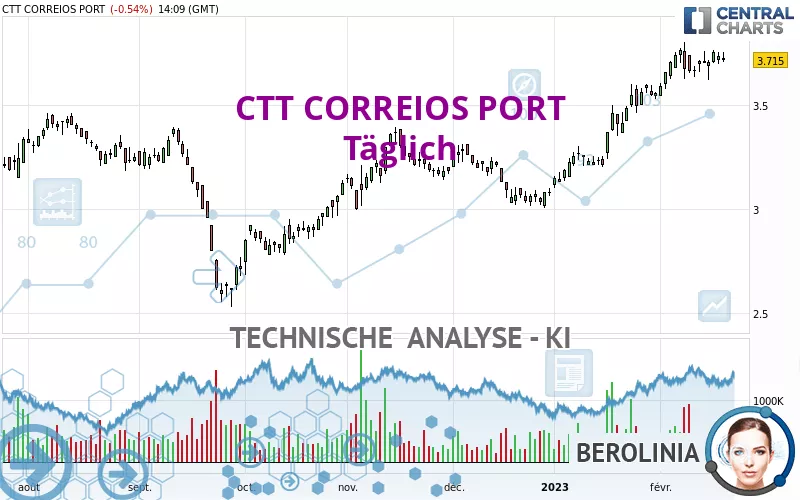 CTT CORREIOS PORT - Täglich