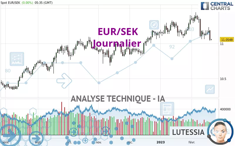 EUR/SEK - Journalier